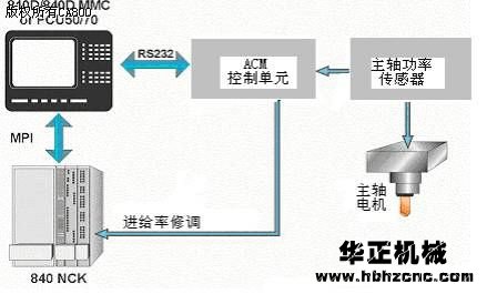 自适应加工控制技术在CNC机床上的应用 - 1